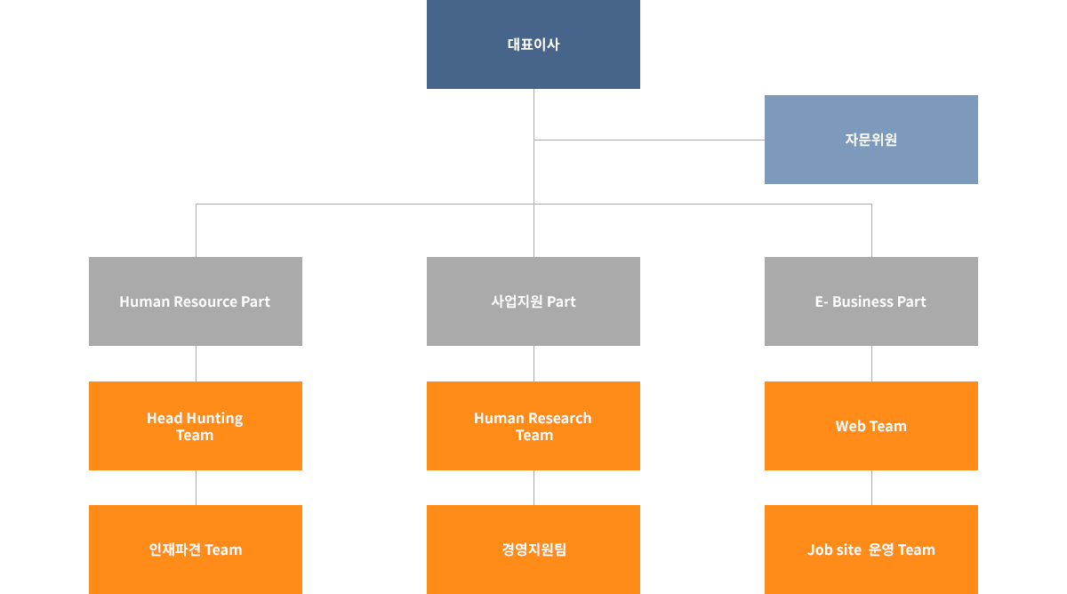 조직도